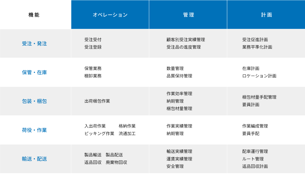 物流のアウトソーシング業務対応表